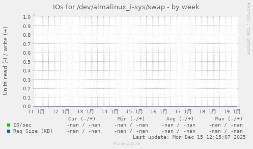 IOs for /dev/almalinux_i-sys/swap