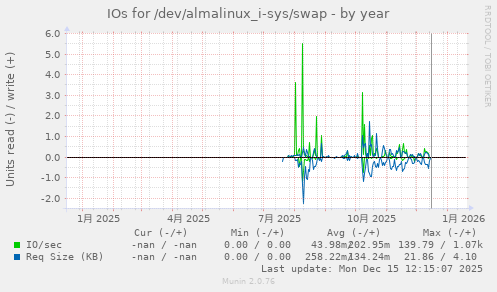 IOs for /dev/almalinux_i-sys/swap