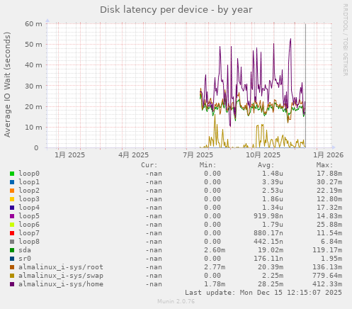 Disk latency per device