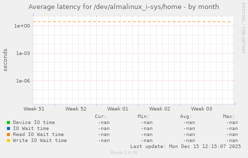 Average latency for /dev/almalinux_i-sys/home