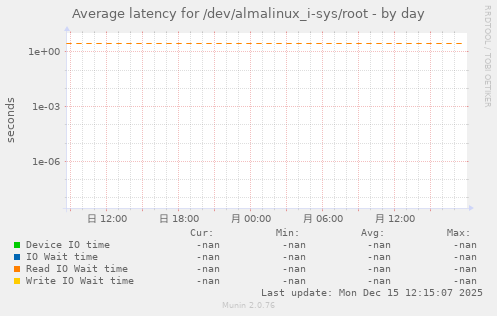 Average latency for /dev/almalinux_i-sys/root