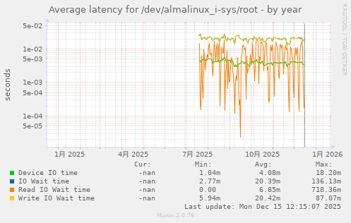 Average latency for /dev/almalinux_i-sys/root