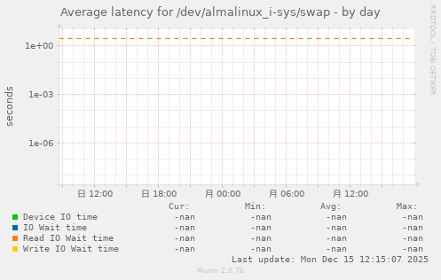 Average latency for /dev/almalinux_i-sys/swap