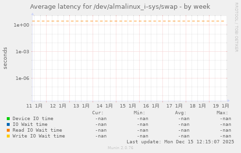 Average latency for /dev/almalinux_i-sys/swap