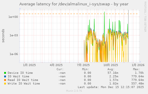 Average latency for /dev/almalinux_i-sys/swap