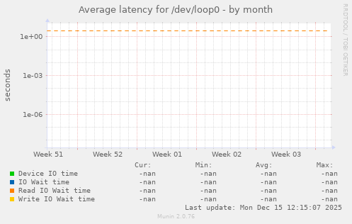 Average latency for /dev/loop0