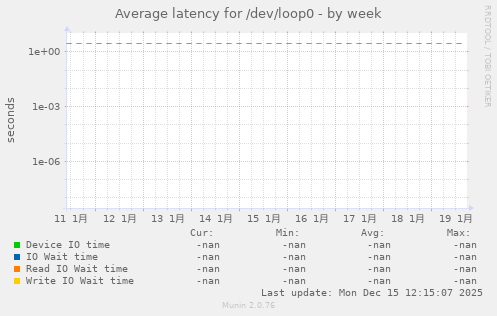 Average latency for /dev/loop0