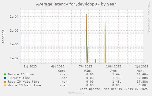 Average latency for /dev/loop0