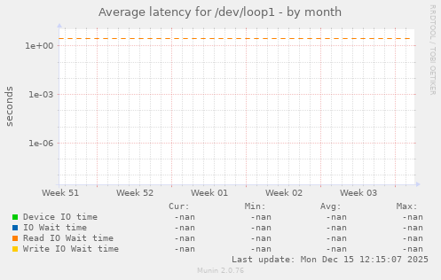Average latency for /dev/loop1