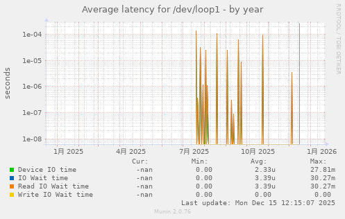 Average latency for /dev/loop1