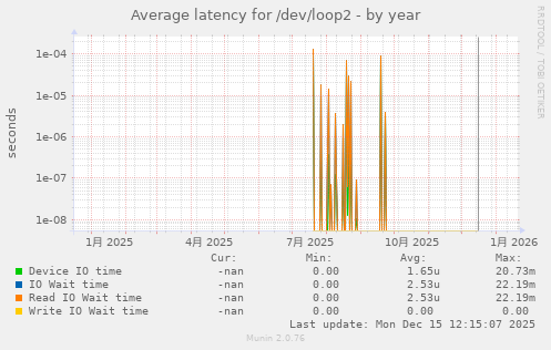 Average latency for /dev/loop2