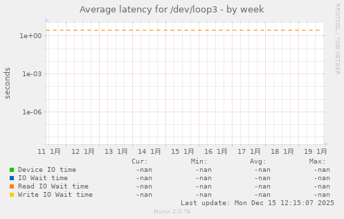 Average latency for /dev/loop3