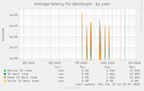 Average latency for /dev/loop3