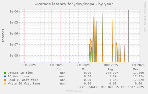 Average latency for /dev/loop4