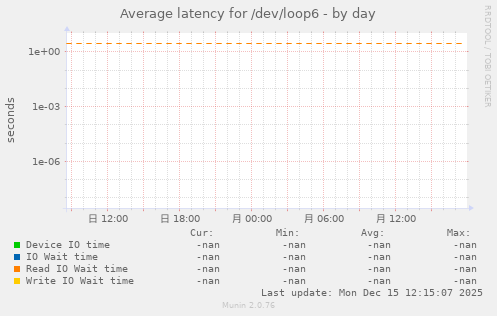 Average latency for /dev/loop6