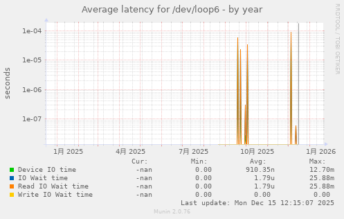 Average latency for /dev/loop6