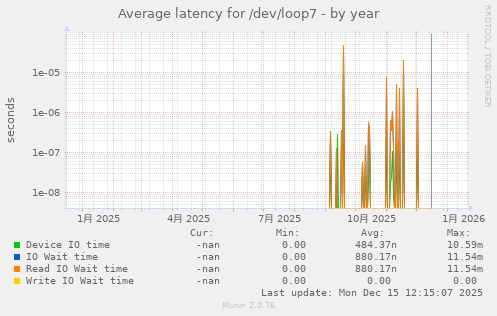 Average latency for /dev/loop7
