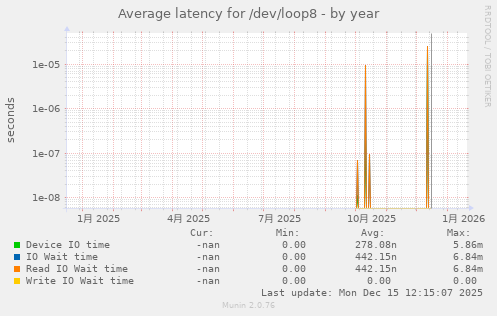 Average latency for /dev/loop8