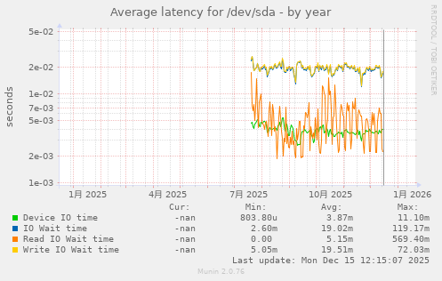 Average latency for /dev/sda