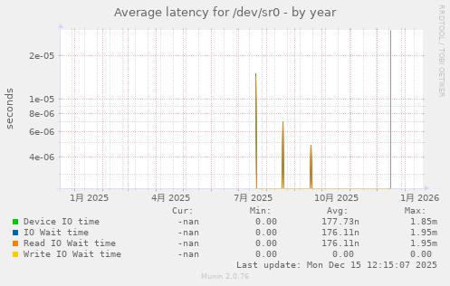 Average latency for /dev/sr0