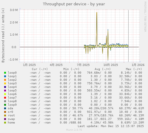 Throughput per device