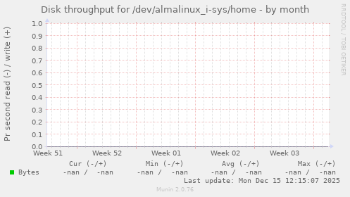Disk throughput for /dev/almalinux_i-sys/home