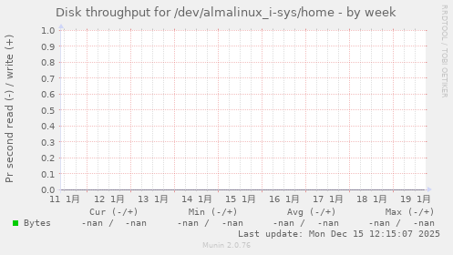 Disk throughput for /dev/almalinux_i-sys/home