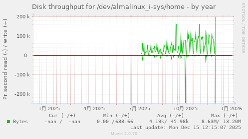 Disk throughput for /dev/almalinux_i-sys/home