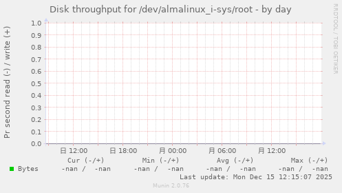 Disk throughput for /dev/almalinux_i-sys/root
