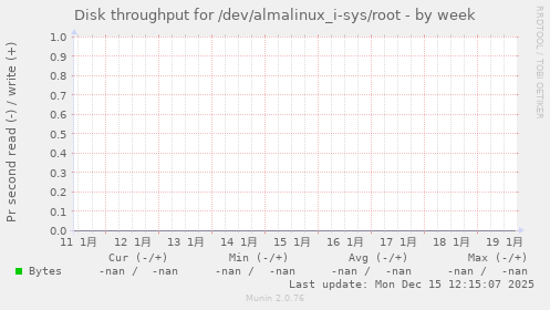 Disk throughput for /dev/almalinux_i-sys/root