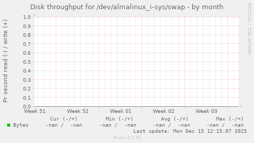 Disk throughput for /dev/almalinux_i-sys/swap