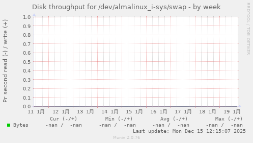 Disk throughput for /dev/almalinux_i-sys/swap