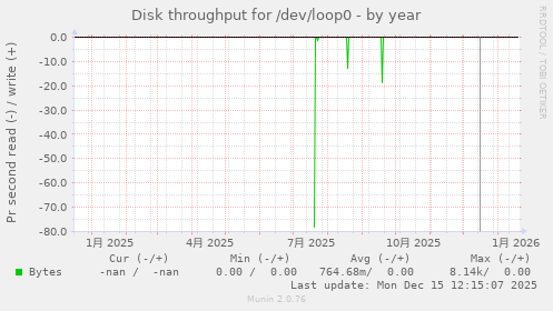 Disk throughput for /dev/loop0