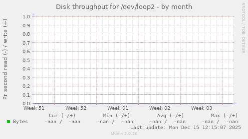 Disk throughput for /dev/loop2