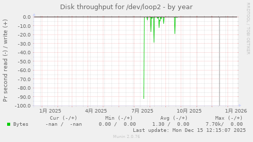 Disk throughput for /dev/loop2
