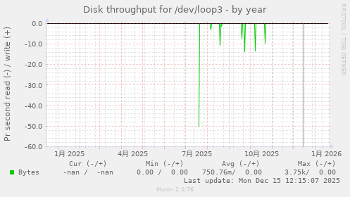 Disk throughput for /dev/loop3