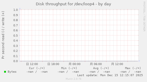 Disk throughput for /dev/loop4