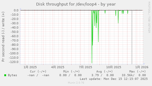 Disk throughput for /dev/loop4