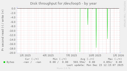 Disk throughput for /dev/loop5