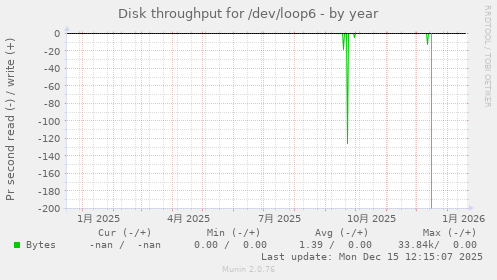 Disk throughput for /dev/loop6