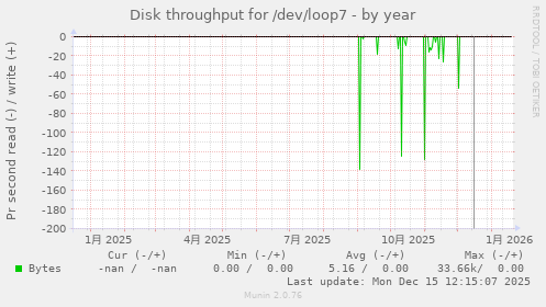 Disk throughput for /dev/loop7