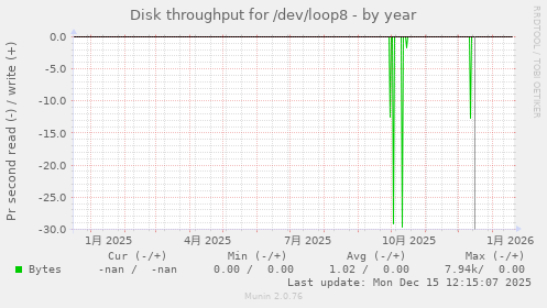 Disk throughput for /dev/loop8