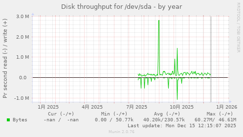 Disk throughput for /dev/sda