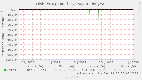Disk throughput for /dev/sr0