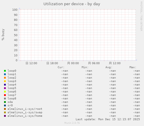 Utilization per device