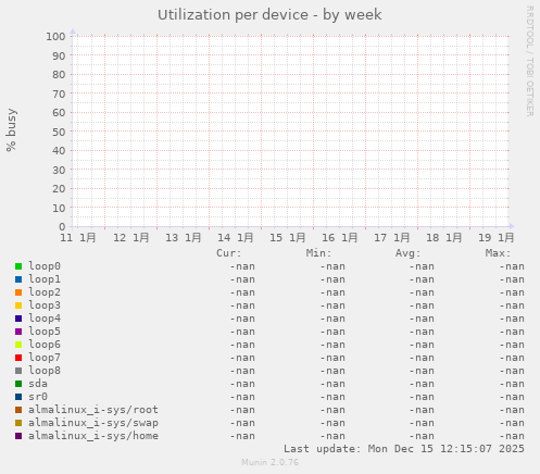 Utilization per device