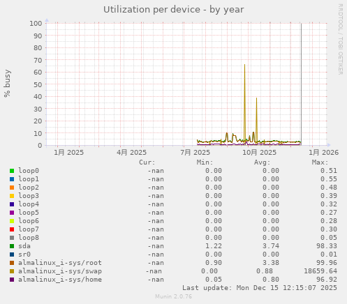 Utilization per device