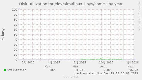 Disk utilization for /dev/almalinux_i-sys/home