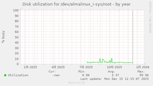 Disk utilization for /dev/almalinux_i-sys/root
