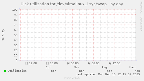 Disk utilization for /dev/almalinux_i-sys/swap